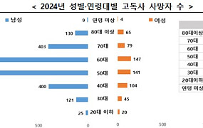 작년 고독사 사망자 3924명…‘60대 남성’ 가장 많아