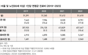 노인 의료비·학대 모두 급증...‘오래 살지만 더 취약한 노년’