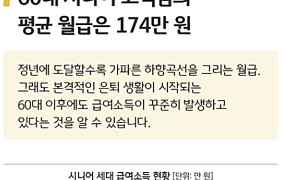 KB 데이터로 본 시니어 소득 “60대 평균 월급 174만 원”