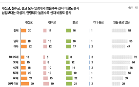 종교 인구 절반이 60세 이상, 신앙 공동체도 고령화
