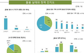 국민 10명 중 8명 “돌봄 지자체 책임”… 준비는 ‘낙제점’
