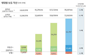 [시니어 트렌드] 현재 자산 '부동산' 집중, 미래 투자 '주식·EFT' 관심