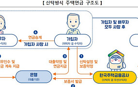 신탁 주택연금 상속인, 이미 낸 취득세 돌려받는다