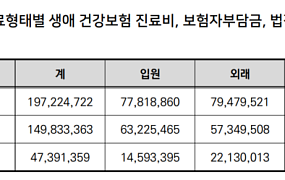 “의료비 정점 78세”…초고령사회가 바꾼 의료비 지형도