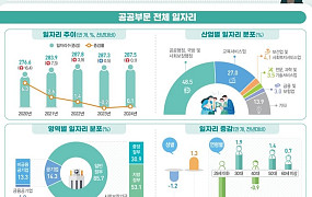 공공부문 일자리 287만5000개, 50·60대 증가…29세 이하 감소