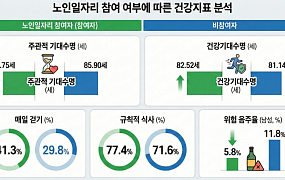 “노인일자리, 어르신 건강·자존감·기대수명 모두 높여”