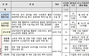 복지부 “노인일자리 122만명 신청, 경쟁률 1.24대 1”