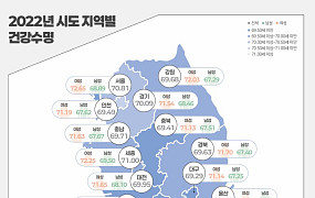 건강수명 9년 만에 70세 밑으로…서울 강남3구는 72~73세