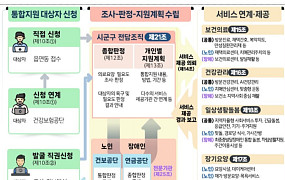 복지부, 통합돌봄 앞두고 경북 봉화군 점검 나서