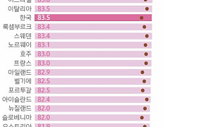 韓 기대수명 OECD 중 6위, 스웨덴·호주보다 높아