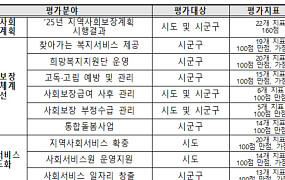 복지부, 통합돌봄사업 등 10개 분야 지역복지사업 평가 실시