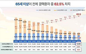 고령화 속 65세 이상 결핵환자수 늘었지만, 발생률은 줄어
