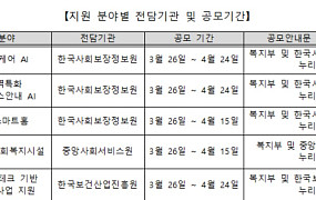 “AI가 돌봄 바꾼다” 복지부, 복지·돌봄 분야 AI 신속 상용화에 280억 지원