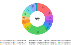 [숫자로 본 고령화] ④노인 교통사고 4만 건 넘어, 경기도·서울 순으로 최다