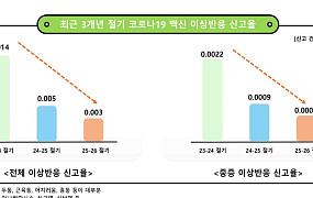 코로나19 접종 6월말까지 연장…“고위험군 10명 중 6명 미접종”