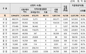 고유가 피해지원금, 신청률 91% 넘어…전남 93.6% 최고·경남 87.8% 최저