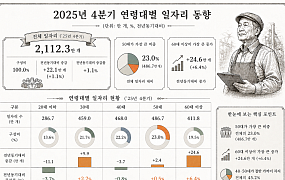 60대 이상 일자리 가장 많이 늘어, 보건·사회복지 93만개 육박