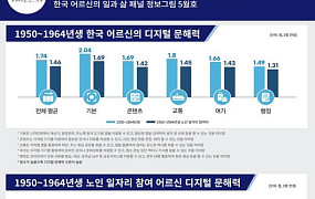 “디지털 문해력 높을수록 외로움·사회적 고립 위험 낮아”