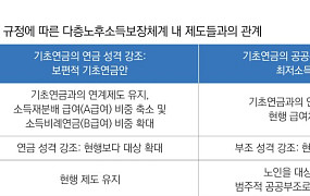 “기초연금, 70% 보편적 지원→현세대 저소득 노인에 집중해야”