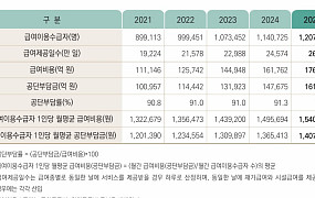 장기요양 급여비 17조6840억 원, 공단 부담금 91.4% 차지