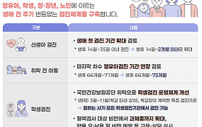 “노년 건강 검진 달라진다” 정부, 향후 5년 국가건강검진종합계획 확정