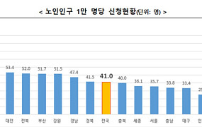 [통합돌봄 100일] 서비스연계 3만7000여명, 전남·광주 최대