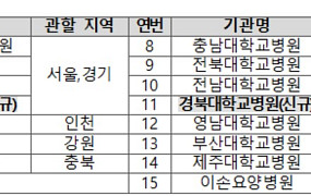 중소의료기관 연명의료 결정제도 이용 촉진, 공용윤리위 2곳 추가