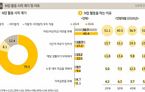 4050 1인 가구 ‘노후’ 걱정, “노후 대비 자금 준비 어려워”