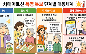 [만화로 보는 시니어 뉴스] 폭염 속 치매어르신 더 촘촘히 살펴요