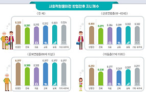 의료·복지서비스가 낮춘 노후 빈곤, 은퇴연령층 빈곤율 개선