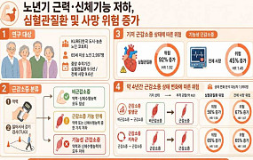 노년기 ‘근력 저하’ 심혈관질환 경고등, 악력·보행기능 살펴야