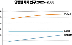 2060년 세계에서 가장 나이 든 나라, 일본 아닌 한국