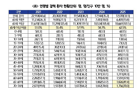 “결핵 환자 10명 중 6명은 65세 이상인데, 검진 예산은 줄어”