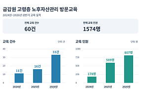 금감원 고령층 방문교육 2년반 동안 60건에 그쳐
