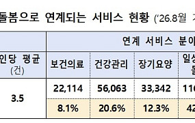 “통합돌봄 신청 9만3000명, 노인 잠재 돌봄수요 320만 명 추정”