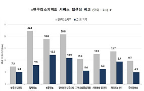 인구감소지역 방문진료 충족률 10.7%, 돌봄 접근성 격차 커