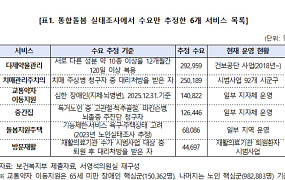 “통합돌봄 6개 서비스, 필요한 인원 추산하고 제공 규모는 파악 못 해”