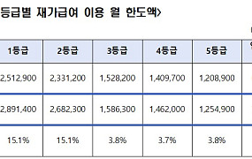 중증 어르신 재가급여 한도 월 최대 37만8500원 늘린다