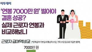 '연봉 7000만 원' 벌어야 결혼 성공?…실제 근로자 연봉과 비교해보니 [그래픽 스토리]