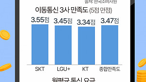 "통신 3사 평균요금, 알뜰폰보다 무려 3배 높아" [데이터클립]