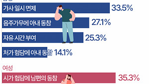 '추석 연휴 끝' 명절 스트레스 해소법은 "남편과 시댁 험담" [데이터클립]