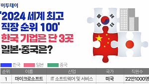 '2024 세계 최고 직장 순위 100'에 한국 기업 단 3곳…일본·중국은? [그래픽 스토리]