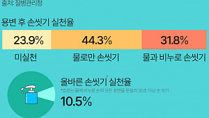 "귀찮고 바빠서"…용변 후 손 안 씻는 사람들 10명 중 3명꼴 [데이터클립]