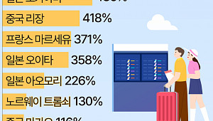 2025년 최고의 갓성비 여행지 10곳은? [데이터클립]