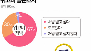 고도비만 67% "위고비 원해요"…빼고 싶은 체중은?  [데이터클립]