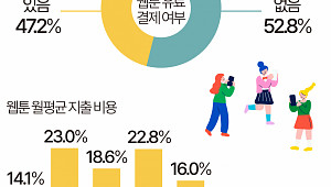 지갑 닫은 웹툰 독자들…돈 안 내는 인스타툰↑[데이터클립]