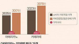 1300원부터 5000원까지…아메리카노 얼마가 적당할까 [데이터클립]