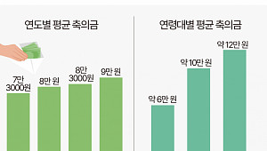 점점 오르는 결혼식 '축의금'…얼마가 적당할까? [데이터클립]