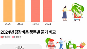 10% '껑충'…올해 김장값 얼마? [데이터클립]