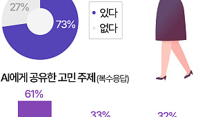 친구보다 챗GPT…AI에게 고민 털어놓는 Z세대 [데이터클립]